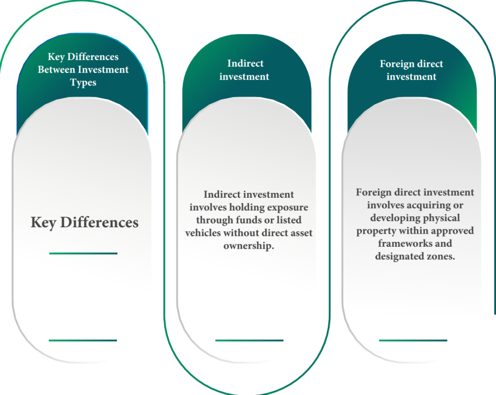Direct and Indirect Real Estate Investment in KSA