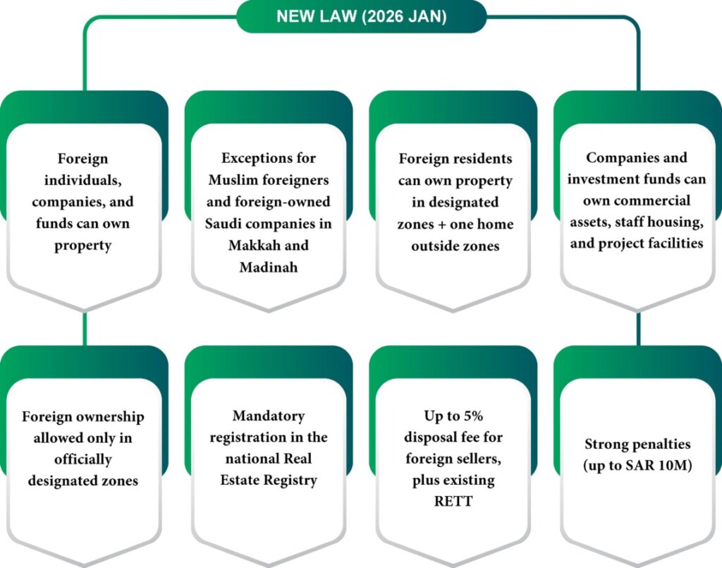 Foreign Ownership Law (2026), KSA
