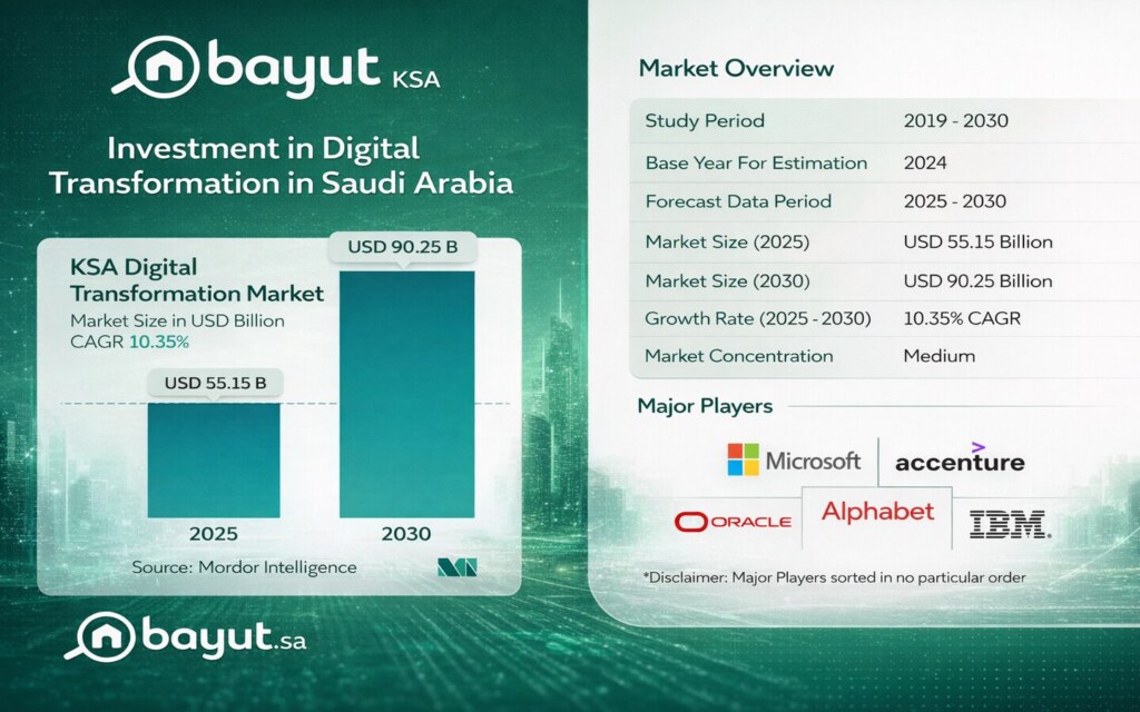 Investment in Digital Transformation in Saudi Arabia