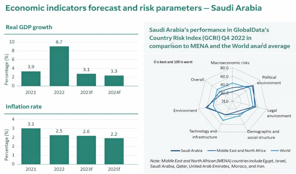 Growth of the Saudi Economy
