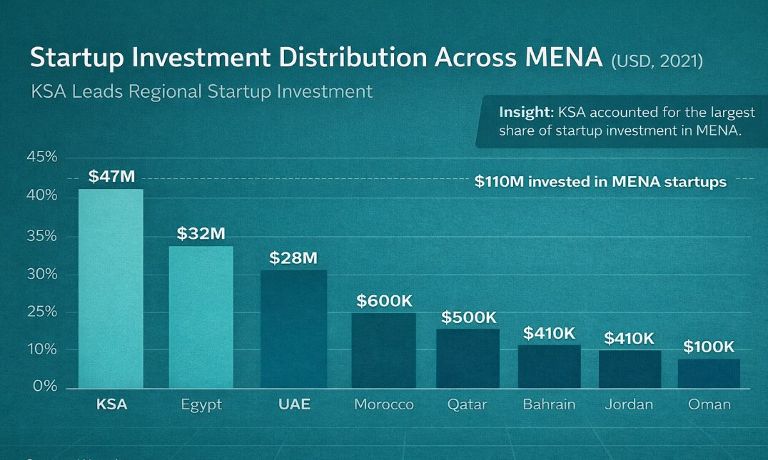 Investment in startup companies in KSA