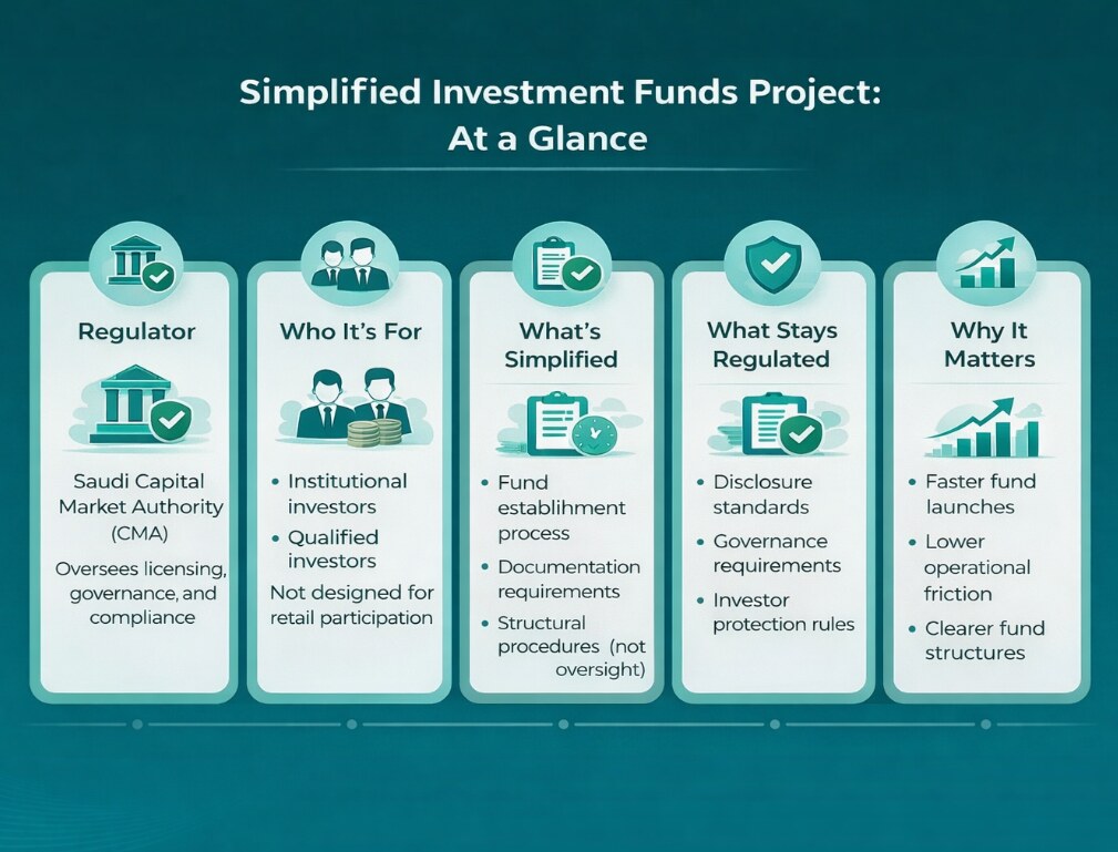 Simplified Investment Funds Project, KSA