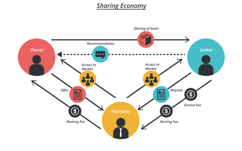 What is the concept of sharing economy?