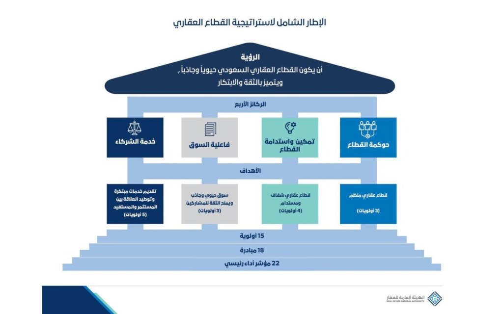 الاستراتيجية الشاملة للقطاع العقاري