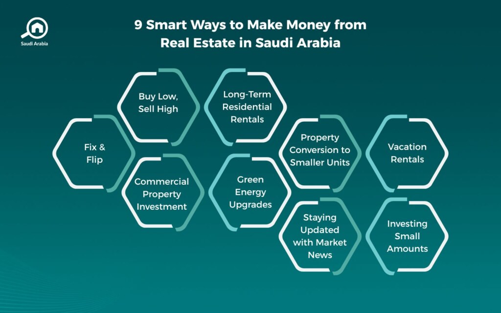 Type of real estate investment in Saudi Arabia