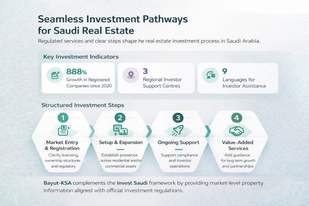 Invest Saudi Portal