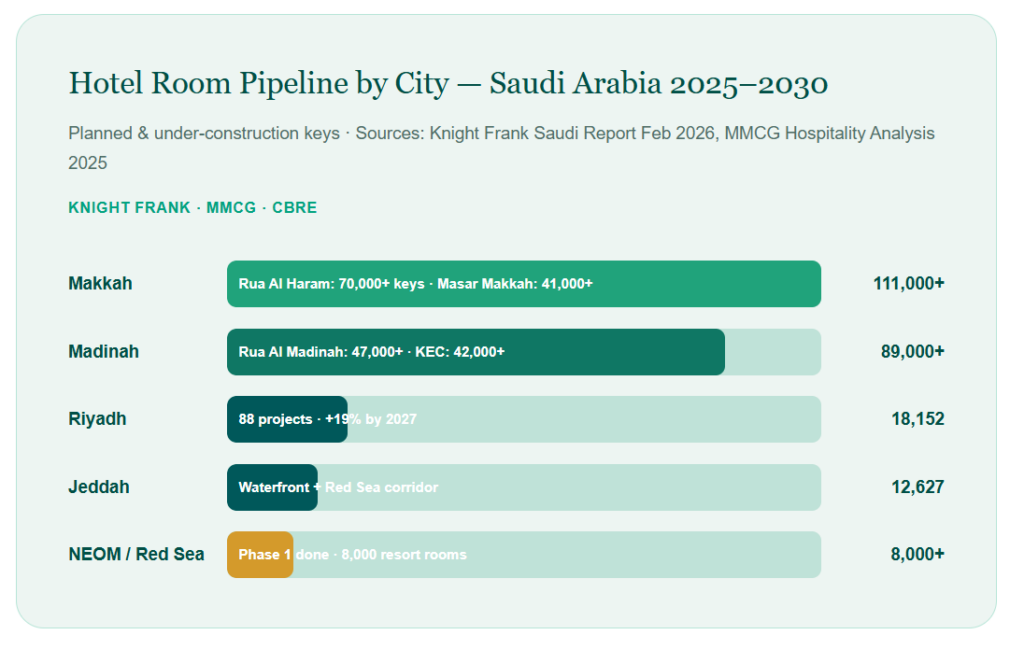 Hospitality Real Estate in Saudi Arabia