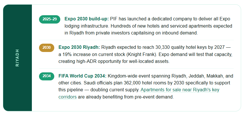 Hospitality Real Estate in Saudi Arabia