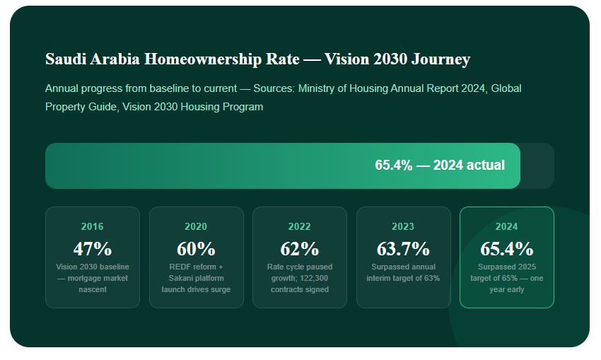 Saudi Arabia Mortgage