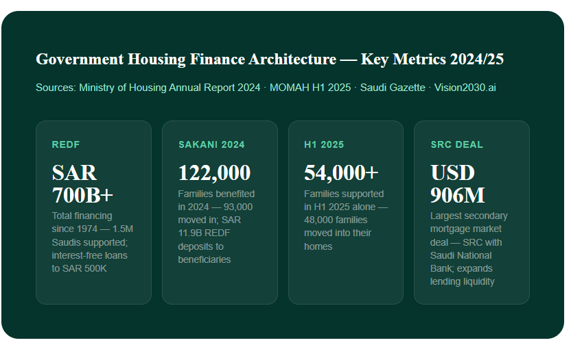 Saudi Arabia Mortgage