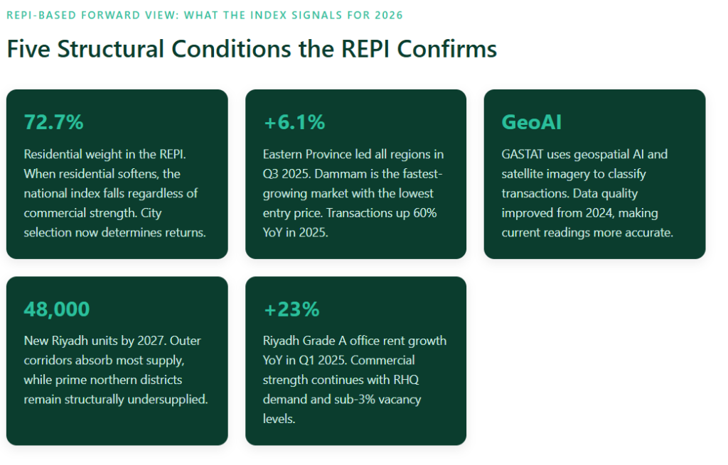 Saudi Arabia real estate price index 2026 