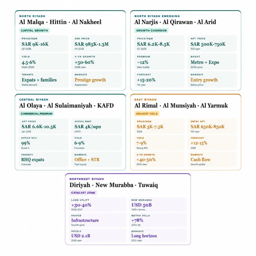 Riyadh real estate prices Q1 2026