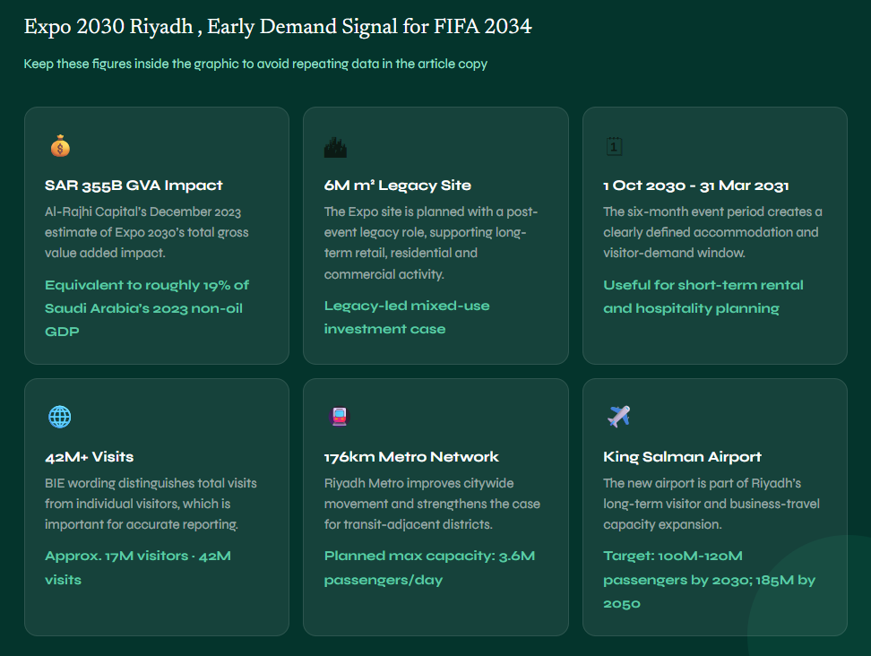 FIFA 2034 Saudi property areas