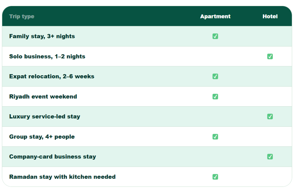 Apartments vs Hotels in Riyadh, KSA