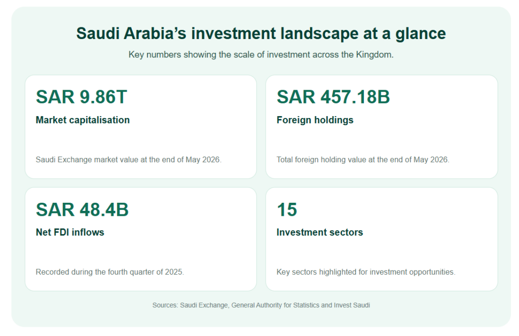 Types of Investment in Saudi Arabia
