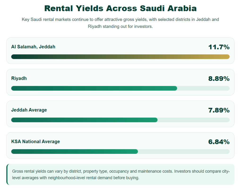 Rental Market in Saudi Arabia